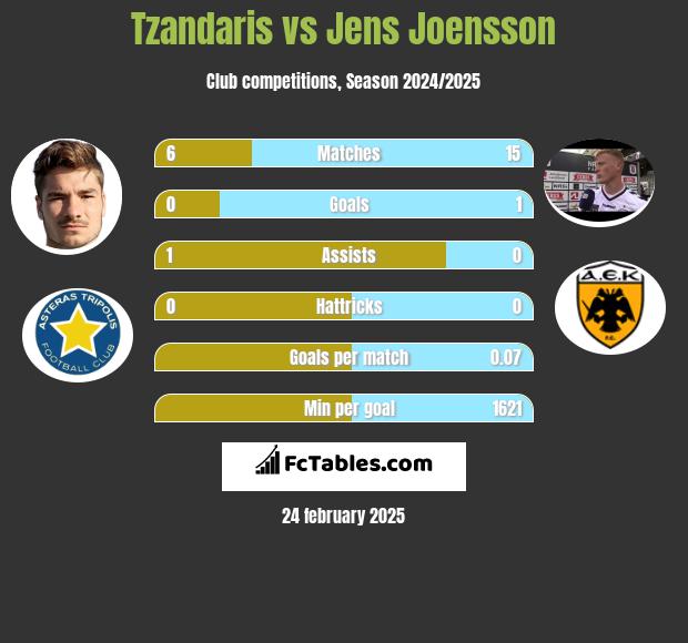 Tzandaris vs Jens Joensson h2h player stats