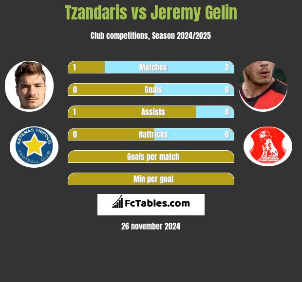 Tzandaris vs Jeremy Gelin h2h player stats