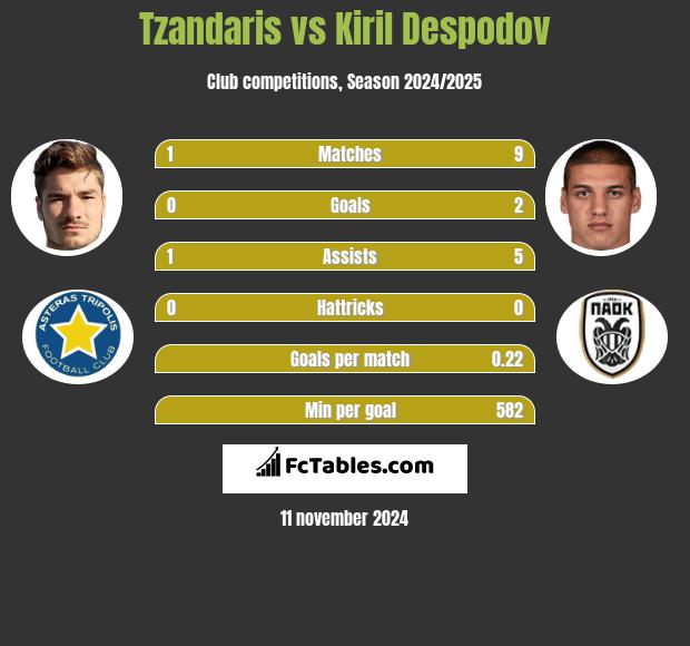 Tzandaris vs Kiril Despodov h2h player stats