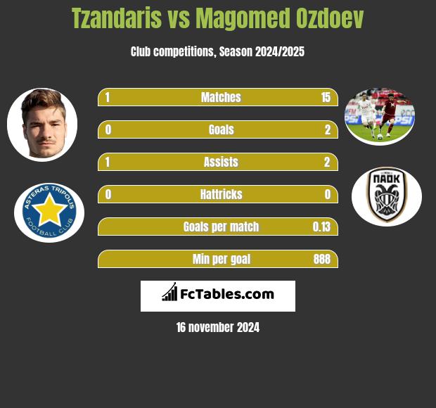 Tzandaris vs Magomied Ozdojew h2h player stats