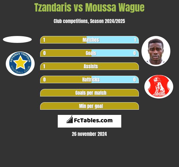 Tzandaris vs Moussa Wague h2h player stats