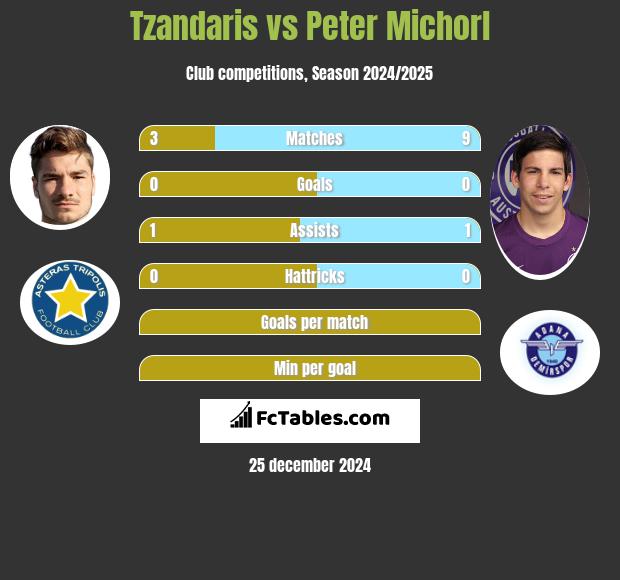 Tzandaris vs Peter Michorl h2h player stats