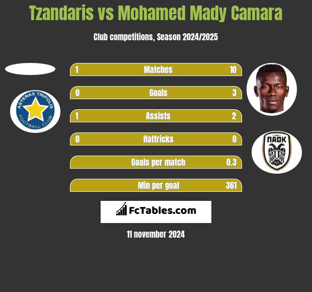 Tzandaris vs Mohamed Mady Camara h2h player stats