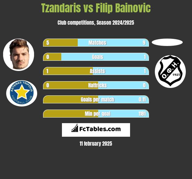 Tzandaris vs Filip Bainovic h2h player stats