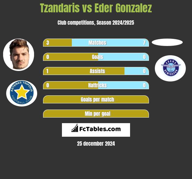 Tzandaris vs Eder Gonzalez h2h player stats