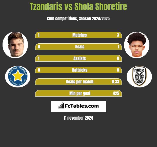 Tzandaris vs Shola Shoretire h2h player stats