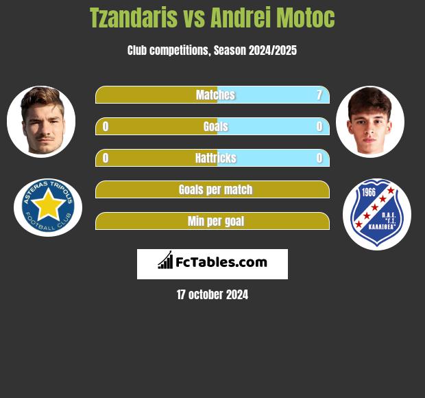 Tzandaris vs Andrei Motoc h2h player stats