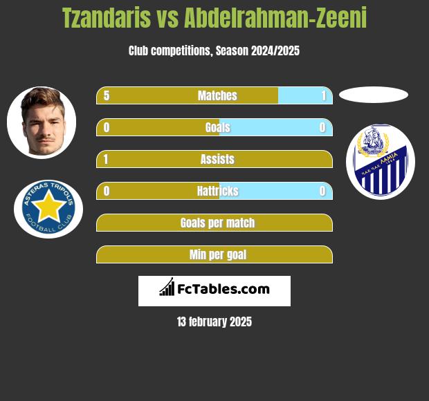 Tzandaris vs Abdelrahman-Zeeni h2h player stats