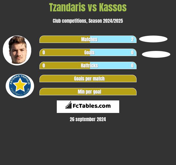 Tzandaris vs Kassos h2h player stats