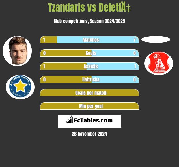 Tzandaris vs DeletiÄ‡ h2h player stats