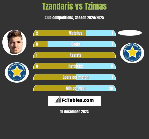 Tzandaris vs Tzimas h2h player stats