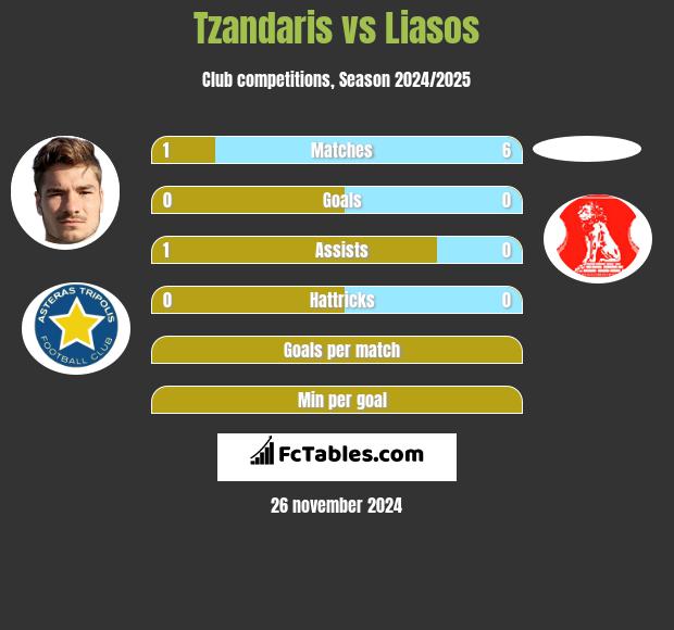 Tzandaris vs Liasos h2h player stats