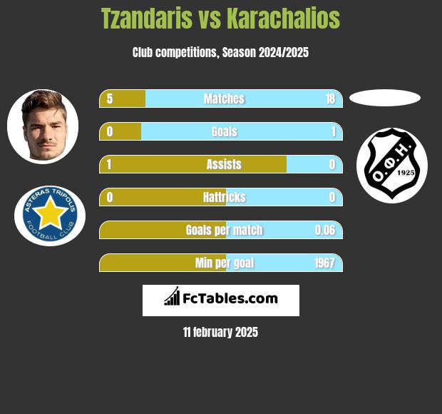 Tzandaris vs Karachalios h2h player stats