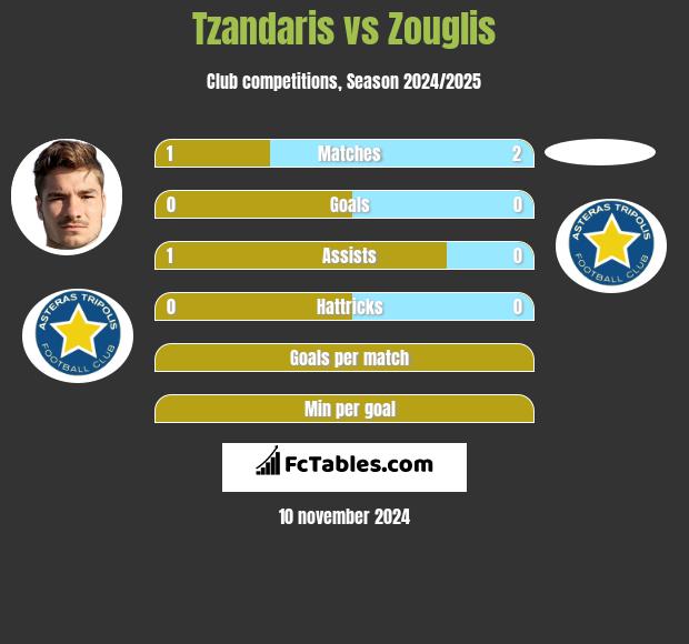 Tzandaris vs Zouglis h2h player stats