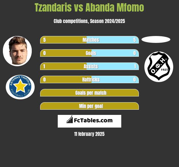 Tzandaris vs Abanda Mfomo h2h player stats