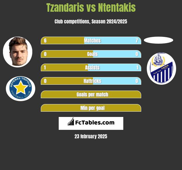 Tzandaris vs Ntentakis h2h player stats