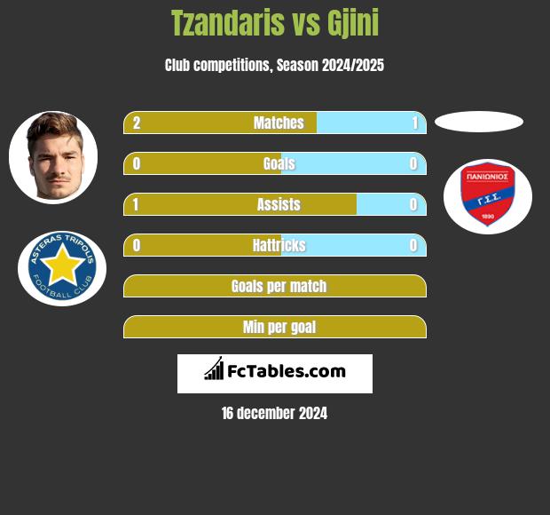 Tzandaris vs Gjini h2h player stats