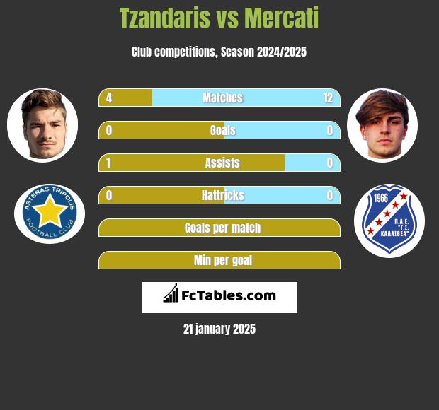 Tzandaris vs Mercati h2h player stats