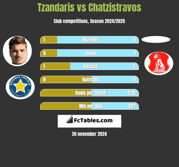 Tzandaris vs Chatzistravos h2h player stats