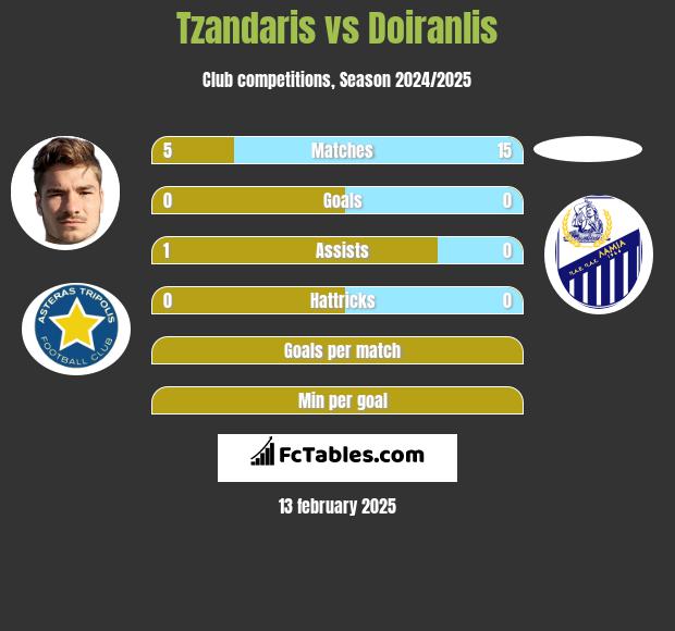 Tzandaris vs Doiranlis h2h player stats