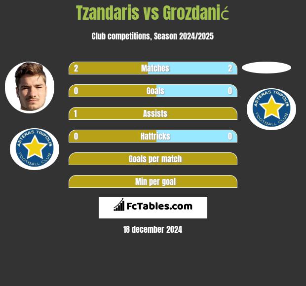 Tzandaris vs Grozdanić h2h player stats