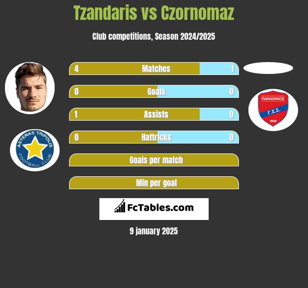 Tzandaris vs Czornomaz h2h player stats