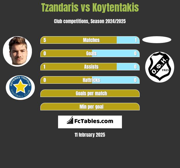 Tzandaris vs Koytentakis h2h player stats