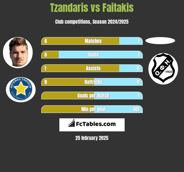 Tzandaris vs Faitakis h2h player stats