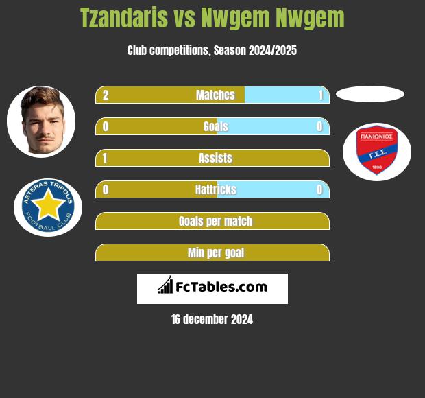 Tzandaris vs Nwgem Nwgem h2h player stats