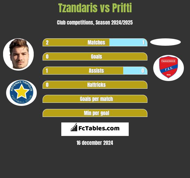 Tzandaris vs Prifti h2h player stats