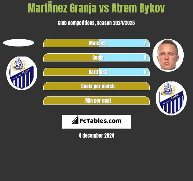 MartÃ­nez Granja vs Artem Bykow h2h player stats