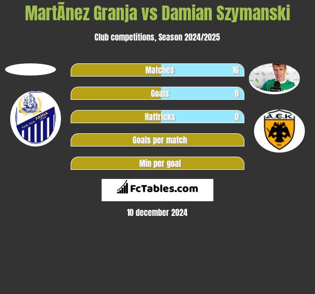 MartÃ­nez Granja vs Damian Szymanski h2h player stats