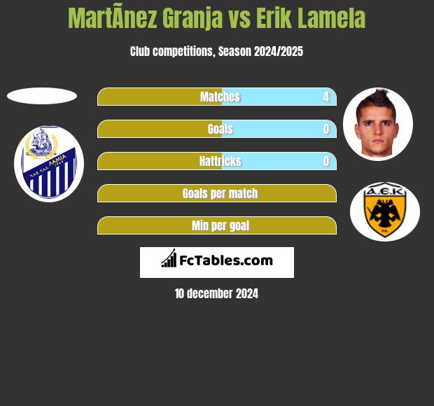 MartÃ­nez Granja vs Erik Lamela h2h player stats