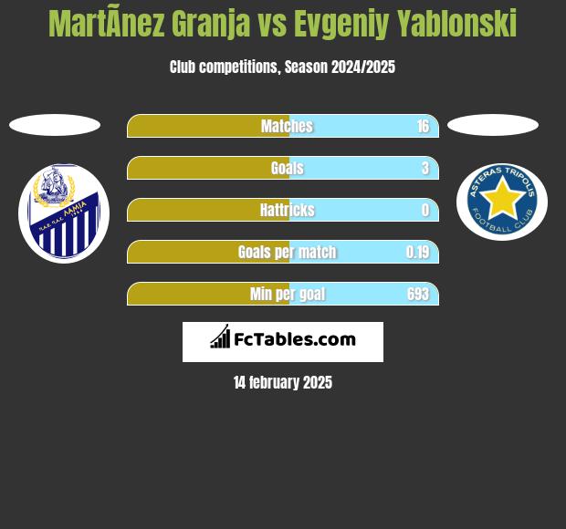 MartÃ­nez Granja vs Evgeniy Yablonski h2h player stats