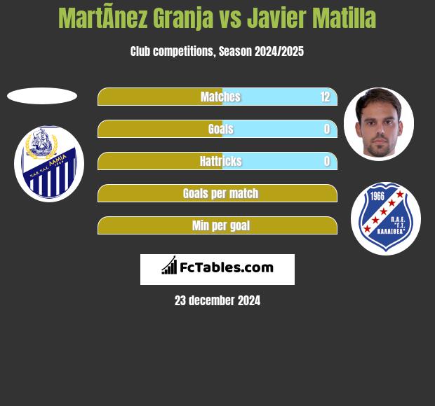 MartÃ­nez Granja vs Javier Matilla h2h player stats