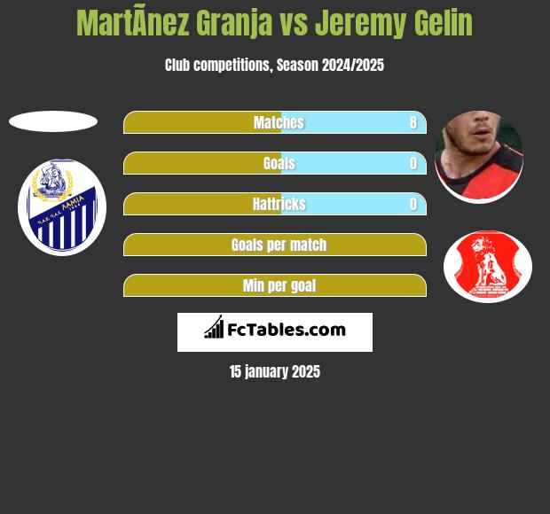 MartÃ­nez Granja vs Jeremy Gelin h2h player stats