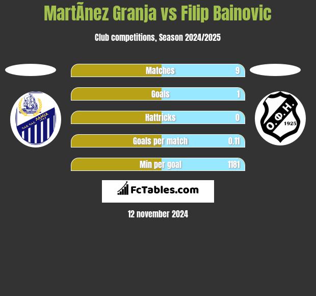 MartÃ­nez Granja vs Filip Bainovic h2h player stats