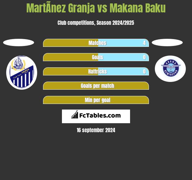 MartÃ­nez Granja vs Makana Baku h2h player stats