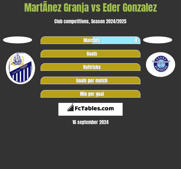 MartÃ­nez Granja vs Eder Gonzalez h2h player stats