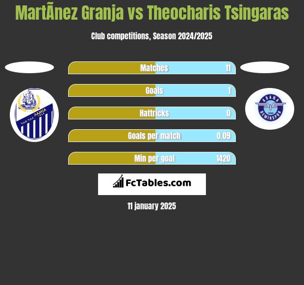 MartÃ­nez Granja vs Theocharis Tsingaras h2h player stats