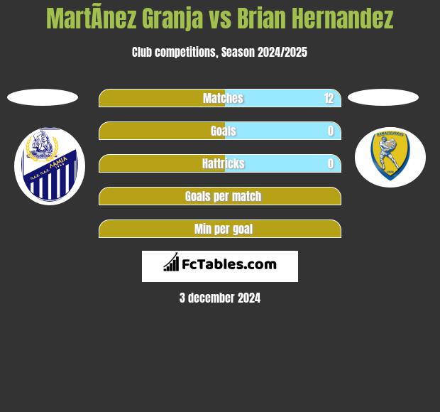 MartÃ­nez Granja vs Brian Hernandez h2h player stats