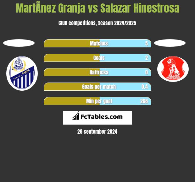 MartÃ­nez Granja vs Salazar Hinestrosa h2h player stats