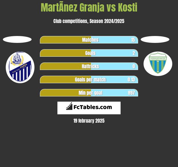 MartÃ­nez Granja vs Kosti h2h player stats