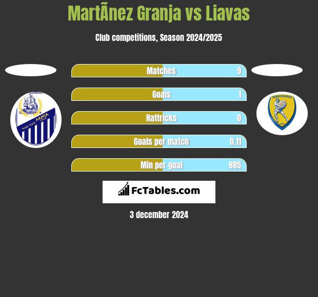 MartÃ­nez Granja vs Liavas h2h player stats