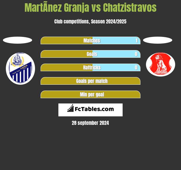 MartÃ­nez Granja vs Chatzistravos h2h player stats