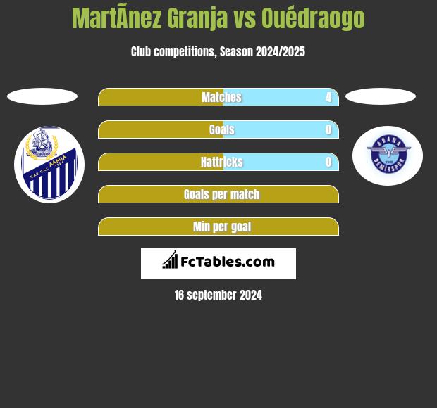 MartÃ­nez Granja vs Ouédraogo h2h player stats