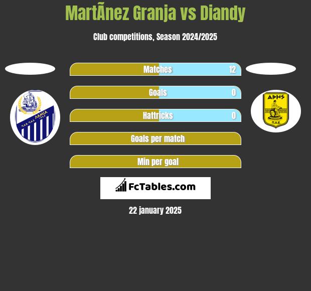 MartÃ­nez Granja vs Diandy h2h player stats