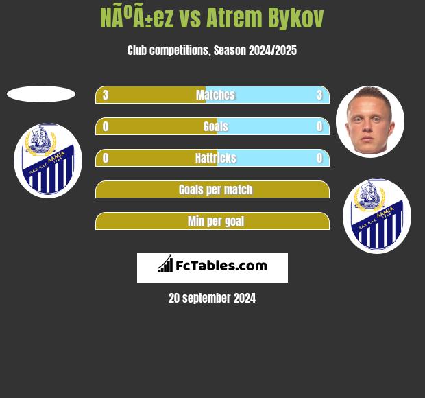 NÃºÃ±ez vs Atrem Bykov h2h player stats