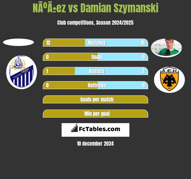 NÃºÃ±ez vs Damian Szymański h2h player stats