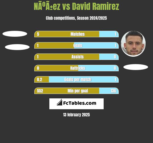 NÃºÃ±ez vs David Ramirez h2h player stats